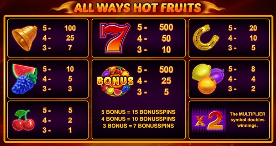 All Ways Hot Fruits - wypłaty i symbole
